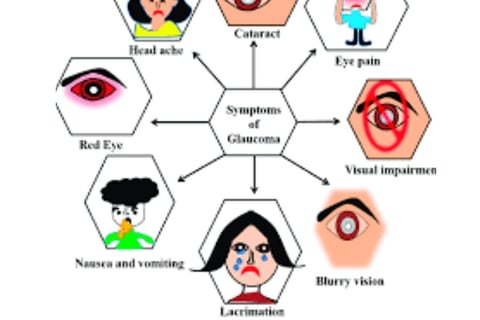 glucoma angle closure signs