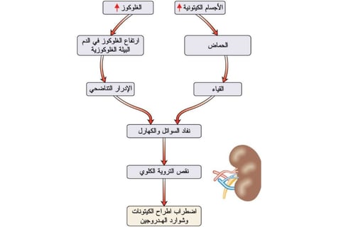 مشاكل السكرى