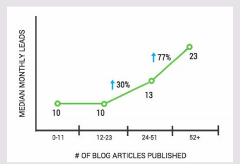 Blogs equal leads