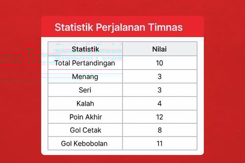 Tabel grafik digital 2D berisi statistik Timnas Indonesia di Kualifikasi Piala Dunia 2026