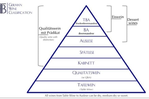 Qualitätswein classificatie