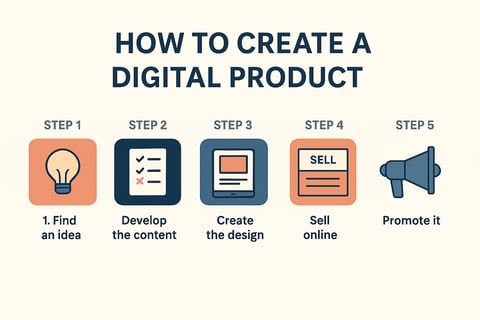 Steps to create and sell a digital product visually explained