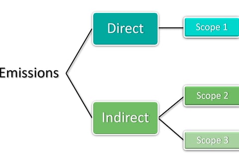Flowchart showing Scope 1, Scope 2, and Scope 3 emissions