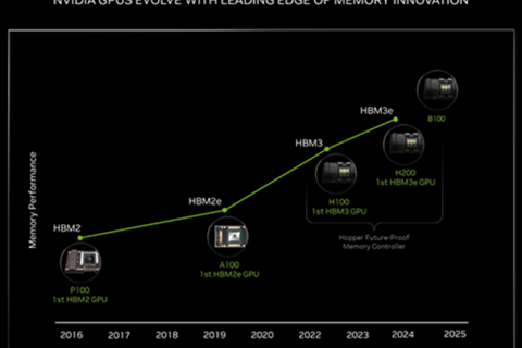 Evolução da GPU Nvidia (Fonte: Nvidia)