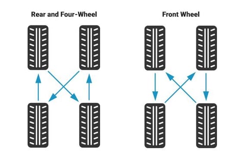 tyre rotation pattern