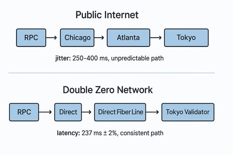 Double Zero Network vs Public Network
