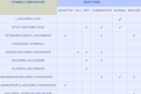 Vitamin C Derivatives