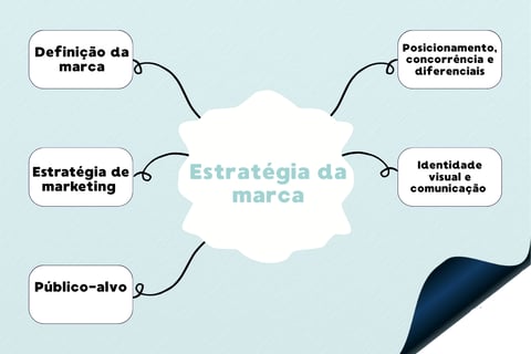Imagem exemplificativa da estrutura de um manual de estratégia e posicionamento de marca