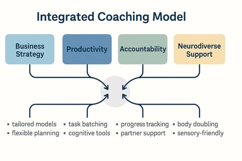 Diagram showing holistic coaching model for neurodiverse entrepreneurs.