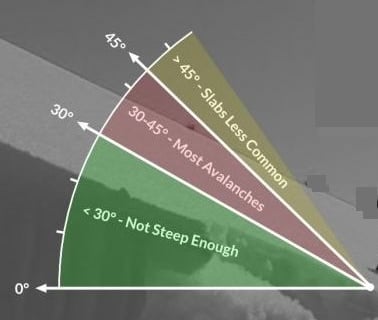 Danger of Avalanches Depends Upon The Angle of the Slope