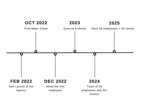 timeline of the company
