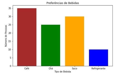 Grafico de barras com a preferencia de bebidas por numero de pessoas