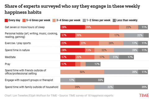 Share of experts surveyed who say they engage in these weekly happiness habits