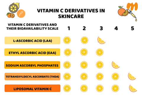 vitamin c derivatives in skincare