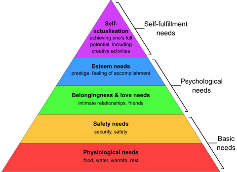 Pyramid of Needs - Maslow