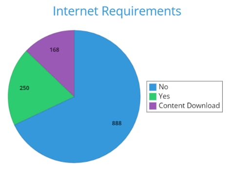 Graph - internet requirements