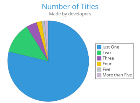 Graph - Number of titles by developers