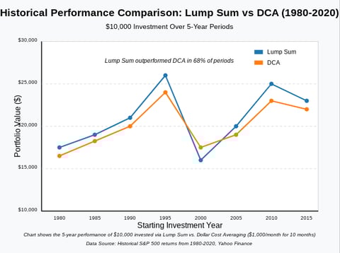 5 Year performance of $10,000 invested via Lump Sum vs Dollar Cost Averaging