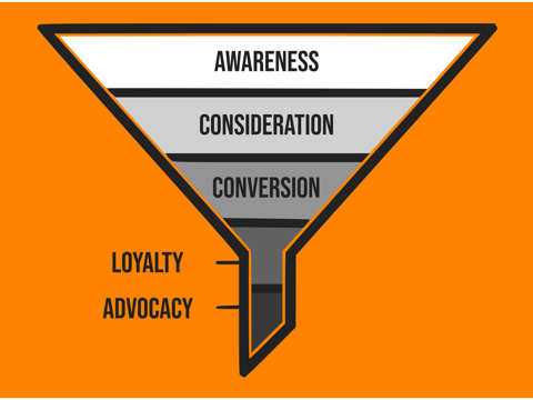 the five stage marketing funnel shown in gray and orange