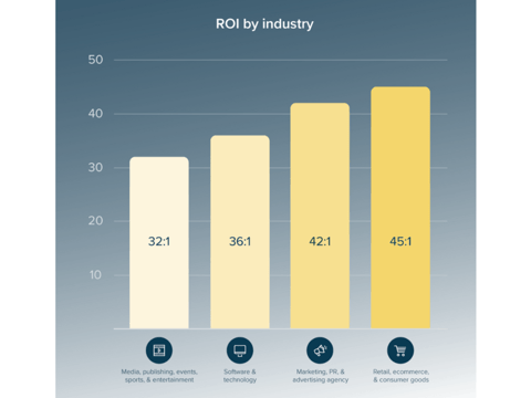 a chart showing return on investment by industry