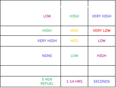 Table comparing fuel cells, batteries, supercapacitors