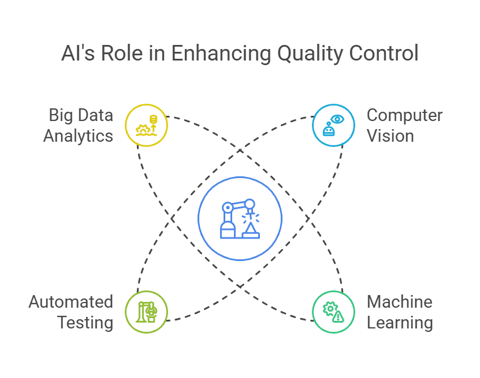 AI for quality control