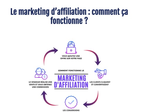 Affiliate marketing program