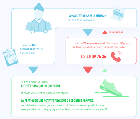 Prescription d'activité physique, sport sur ordonnance #APA