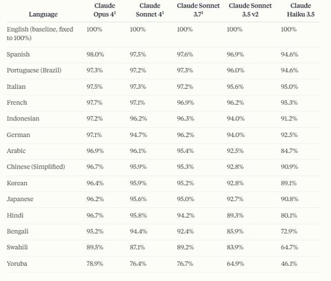 Supported languages - Claude