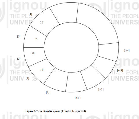Circular queue