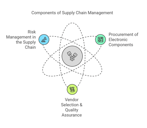 Sourcing & Supply Chain Management