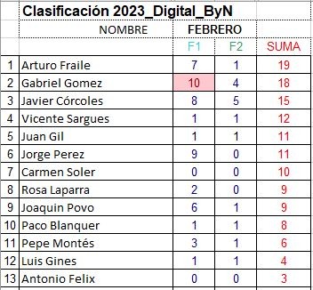 Clasificacion color Concursillos del mes de Febrero de AGFOVAL