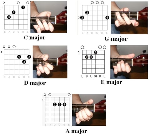 Learning the essential open chords