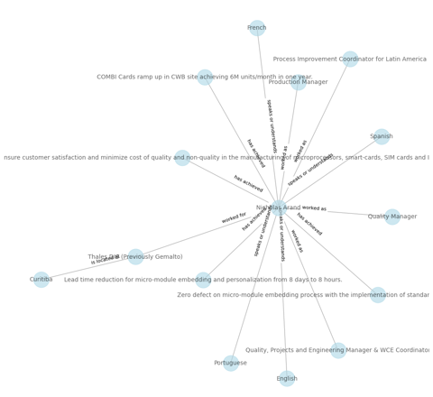 a diagram of a network of information about the product