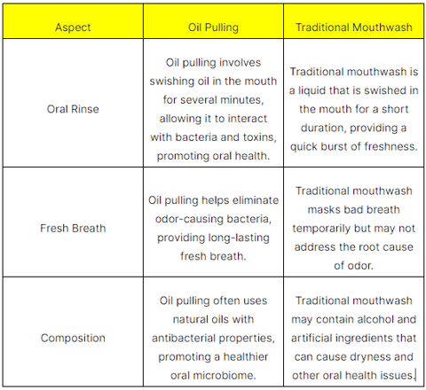 a table with a chart of different types of washing mouth