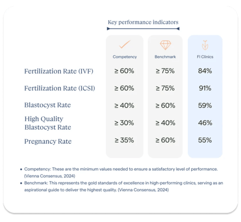 Key IVF performance indicators showing high fertilization and pregnancy success rates in Mexico.