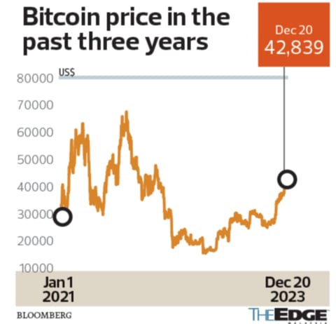 Bitcoin at end 2023