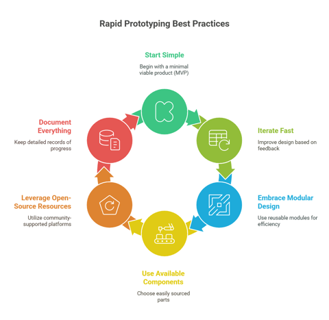 Rapid prototyping