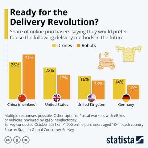 share of different types of delivery in the future.