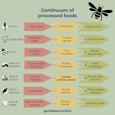 a diagram of a list of different choices of food from ultra processed to whole food options