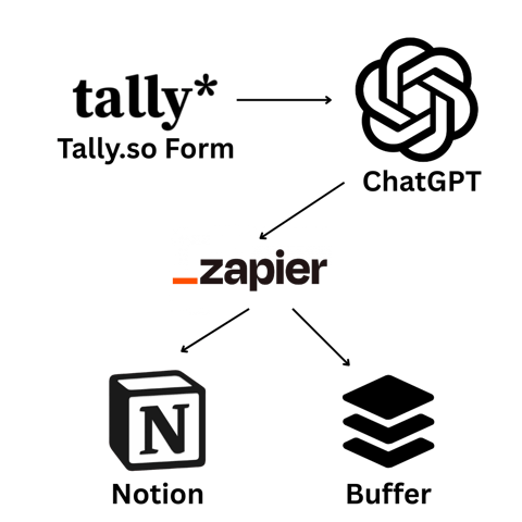 Social Media Machine Workflow Diagram