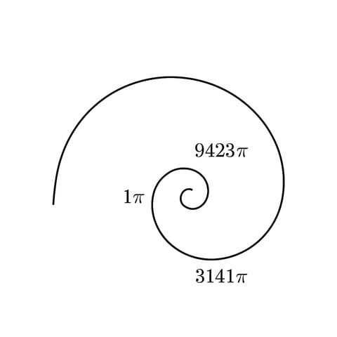 a basic spiral illustration w labels 1Pi (Hydrogen between sides) 3141Pi (outside) 9423Pi (inside)