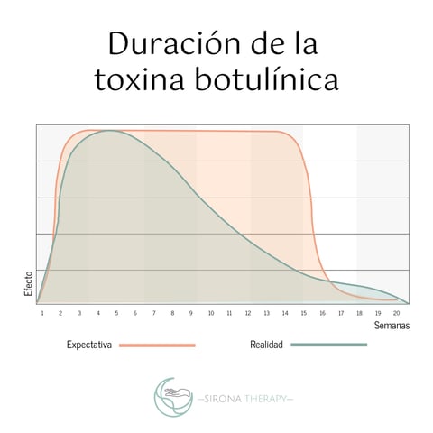 Gráfica sobre la duración de la toxina botulínica y la diferencia entre expectativa y realidad en su efecto