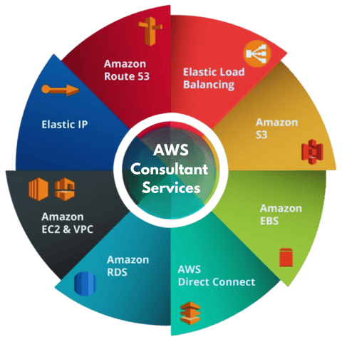 AWS Consulting Service