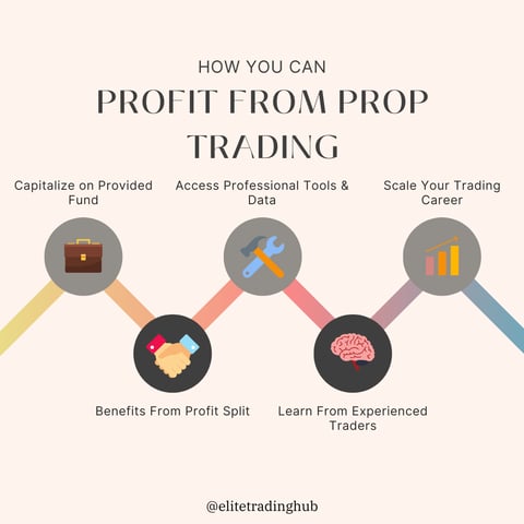 Profit from prop firm beginner