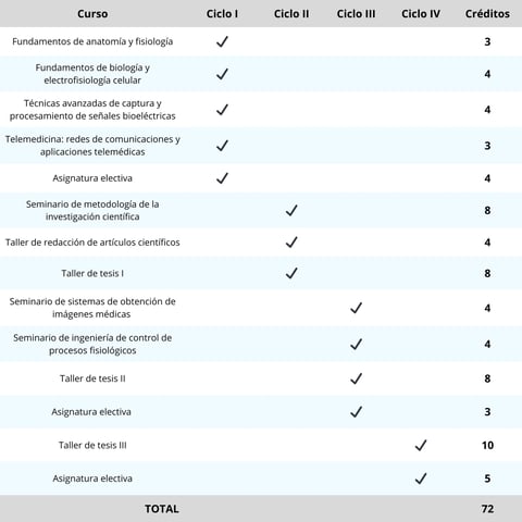 Plan de estudios completo de la Maestría en Ingeniería Biomédica: innovación en dispositivos médicos