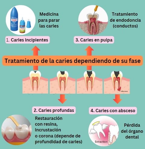 CARIES