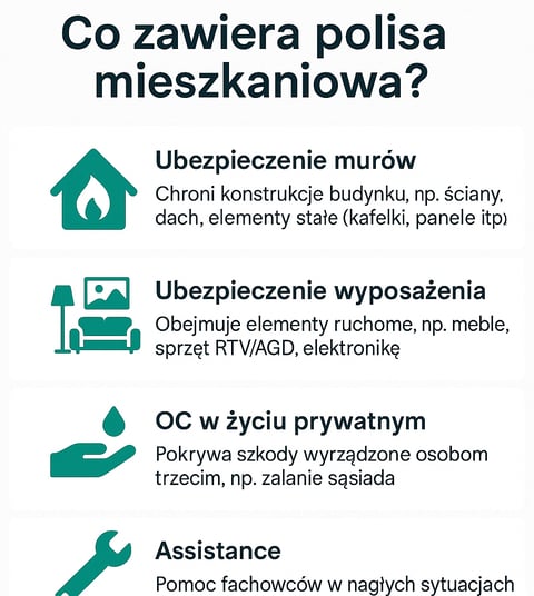 Polisa mieszkaniowa