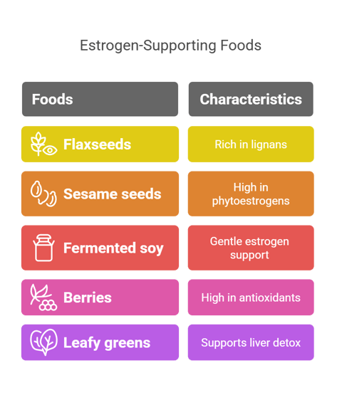 a list of foods that are high in estrogen supporting foods