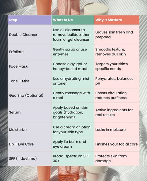 a table with a list of different types of skin care steps for a weekly reset